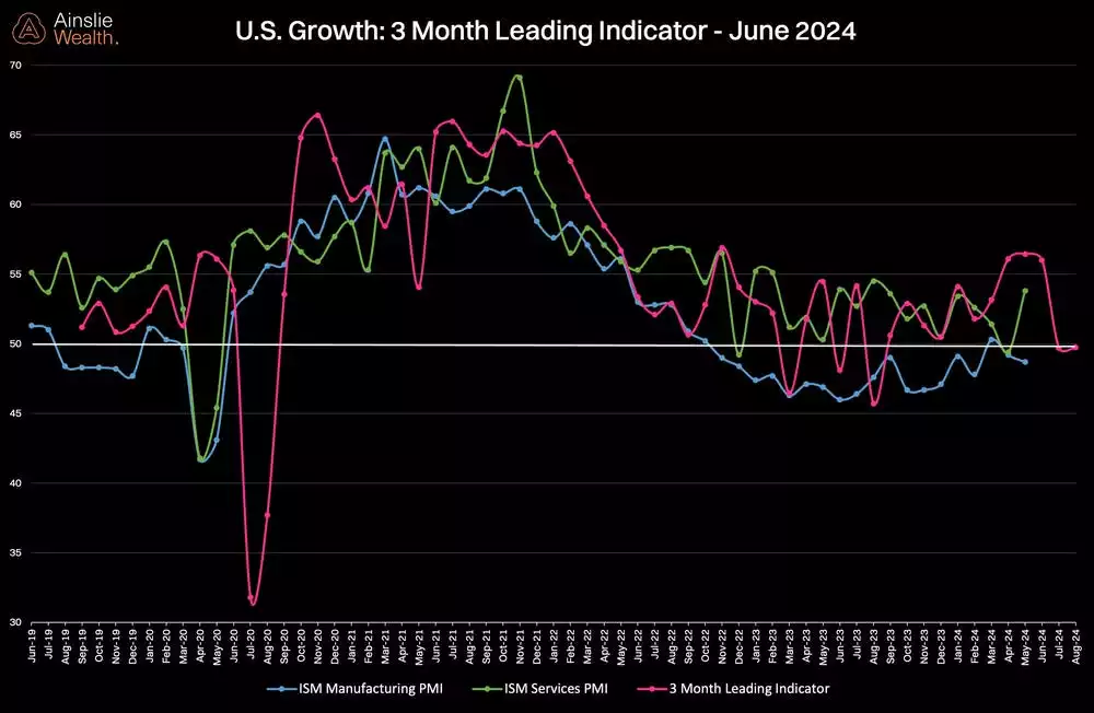 U.S. Growth - 3 Month Leading Indicator U.S. Growth - 3 Month Leading Indicator